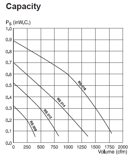 Enervex RS Fan Speed Curve