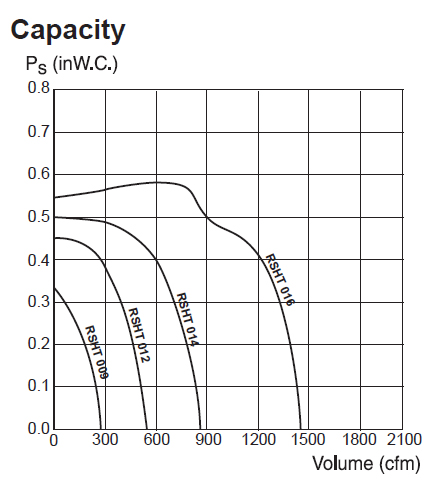 Enervex RSHT Fan Speed Curve