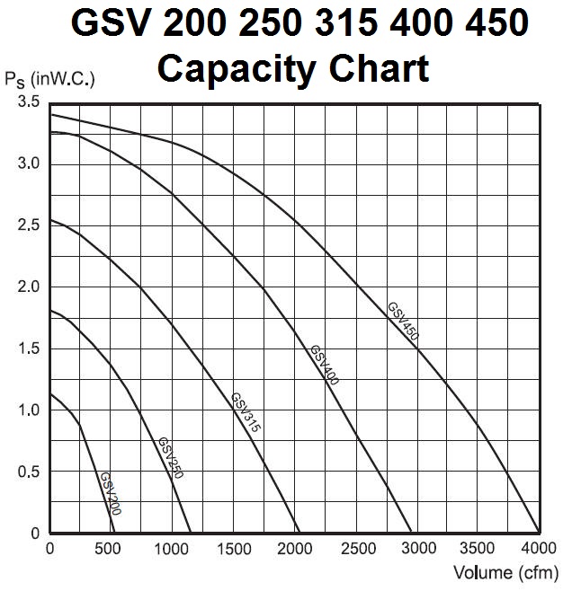 Enervex GSV 200 250 315 400 450 Capacity Chart
