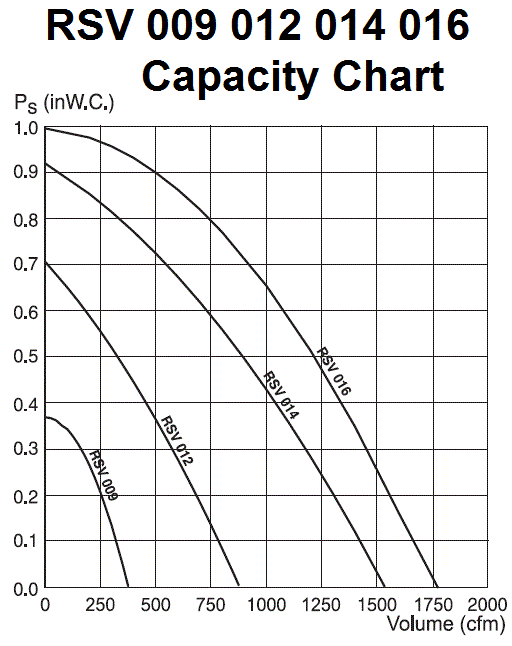 Enervex RSV 009 012 014 016 Capacity Chart