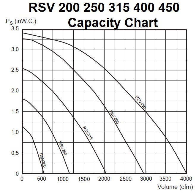 Enervex RSV 200 250 315 400 450 Capacity Chart
